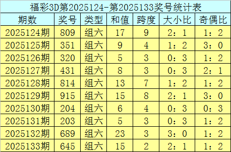 福彩3D：最近7期预测中奖6次，上期预测中直选、组选，上期单挑一注预测中两码