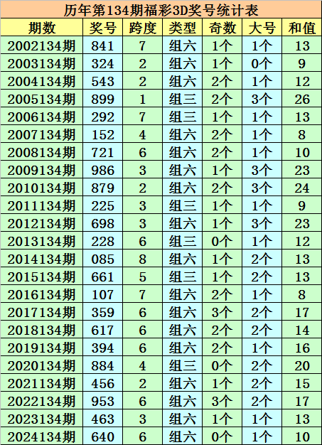 成毅福彩3D：最近5期预测中奖4次，连续两期预测中奖