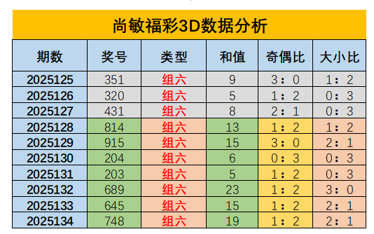 福彩3D：最近4期预测中奖3次，连续2期预测中奖，上期预测中组选，本期再战！