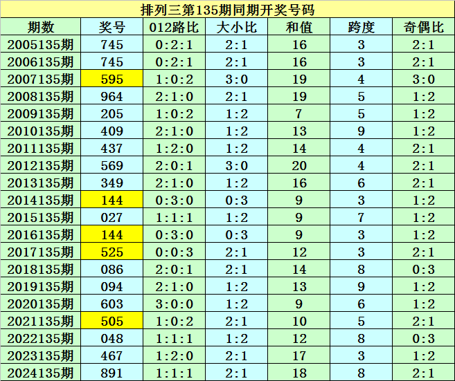 排列三：最近3期预测中奖两次，本期012路比推荐1：2：0