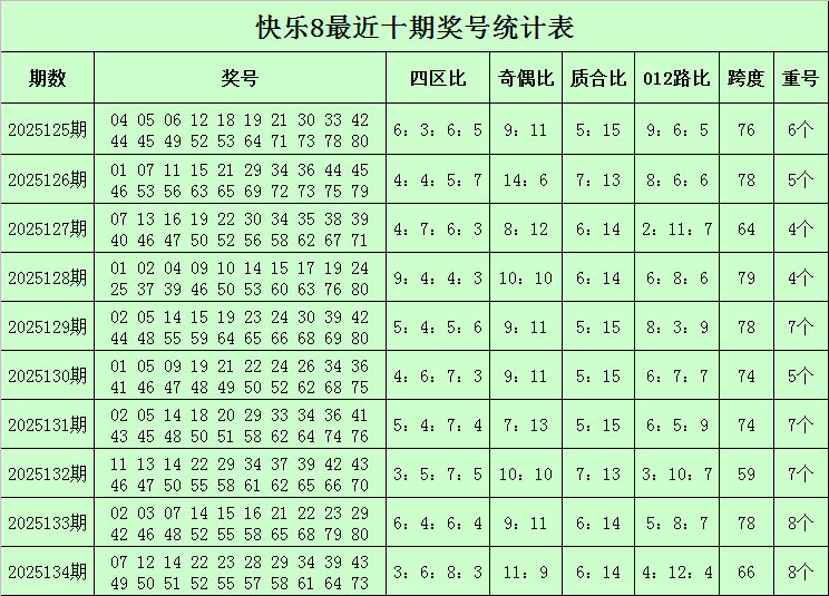 快乐8：连续两期命中7码，选2中2，选4中3，连续4期独胆正确